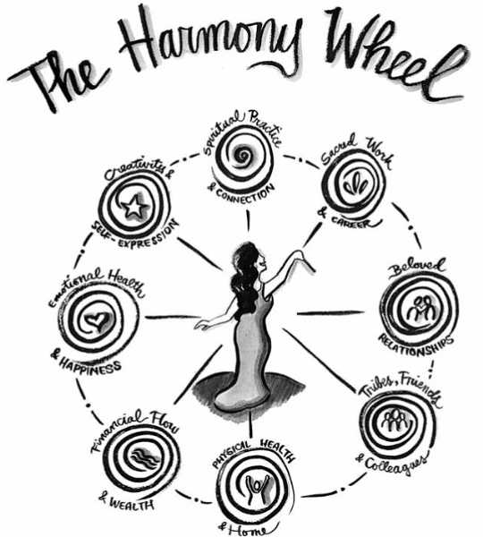 The “Harmony Wheel” illustrates the realms of woman’s whole life. The “Harmony Wheel” illustrates the realms of woman’s whole life. (living a whole life is a choice you make and a stand you take)